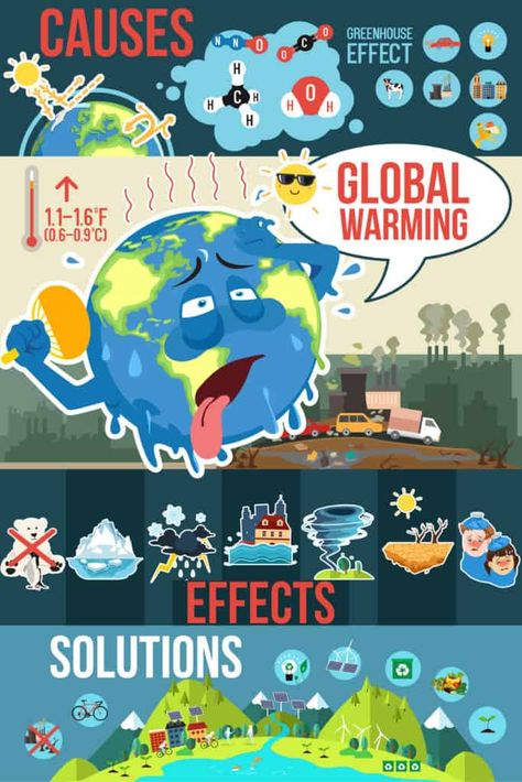 What is Climate Change - global warming explained simply for kids #globalwarming #climatechange Infographic About Globalization, Evs Poster Ideas, Globle Warming Poster, Global Health Initiatives Poster, Poster Global Warning, Global Science For Global Wellbeing Poster, Global Warning Posters Ideas Drawing, Global Warning Posters Ideas Earth, Globalisation Illustration