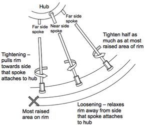 How to true a wheel - which way to turn the spokes Bike Workbench, Wooden Balance Bike, Bicycle Mechanics, Bike Cart, Bike Maintenance, Bicycle Diy, Bicycle Spokes, Bicycle Tools, Wooden Bike