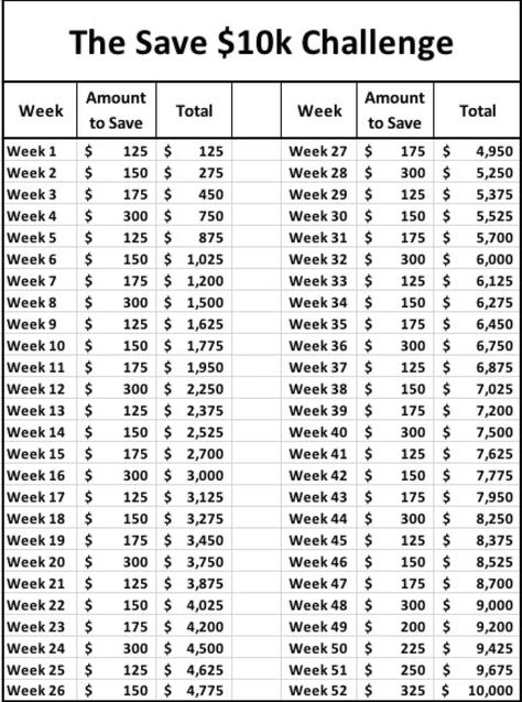 Financial: Save $10K challenge. For kids’ accounts. 52 Week Money Saving, Weekly Savings Plan, Money Saving Challenges, 52 Week Money Saving Challenge, Saving Challenges, Money Plan, Saving Money Budget, Money Saving Plan, Best Money Saving Tips