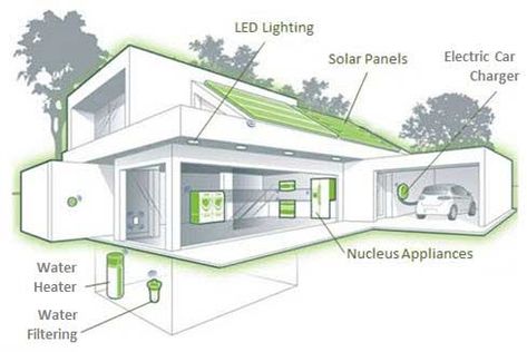 Eco homes include many green, energy saving features Eco Friendly House Architecture, Energy Saving House, Sustainable Housing, Eco House Design, Eco Homes, Energy Water, Passive Design, Eco Architecture, Green Architecture