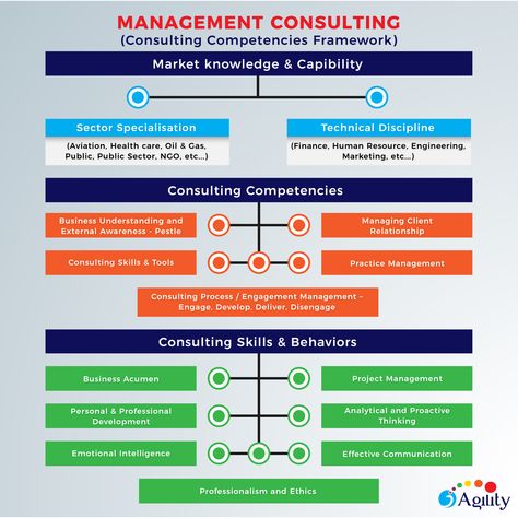 Management Consulting Competencies Framework Management Consulting Career, Consulting Framework, Competency Framework, Kpi Business, Digital Consulting, Business Consultant Services, Strategy Consulting, Investing Infographic, Business Strategy Management