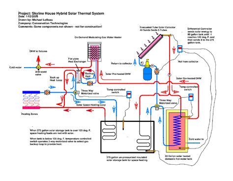 IT'S LESS COMPLICATED THAN IT LOOKS. This schematic drawing is probably the most efficient way to clearly explain the workings of this multi-faceted hot water and space heating system. Both storage tanks have heat exchangers fed by the solar panels. Domestic water comes directly from the 80 gallon tank, but radiant heat is supplied by a series of heat exchangers from the 275 gallon tank. A gas fired backup heater kicks in if either of these systems is too cold. Diy Renewable Energy, Hydronic Heating Systems, Schematic Drawing, Solar Heater, Solar Water Heating, House Heating, Floor Heating Systems, Passive Solar Design, Hydronic Heating