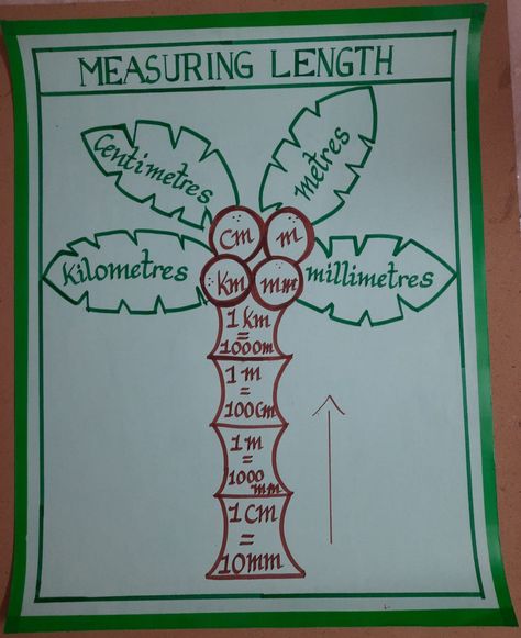 Maths Tlm For Class 4, Maths Tlm For Class 6 To 8, Maths Project Ideas For Class 5, Maths Teaching Aids Ideas, Tlm For Primary Classes Maths, Maths Chart Ideas, Tlm For Primary Classes, Maths Project Ideas, Teaching Aids For Maths