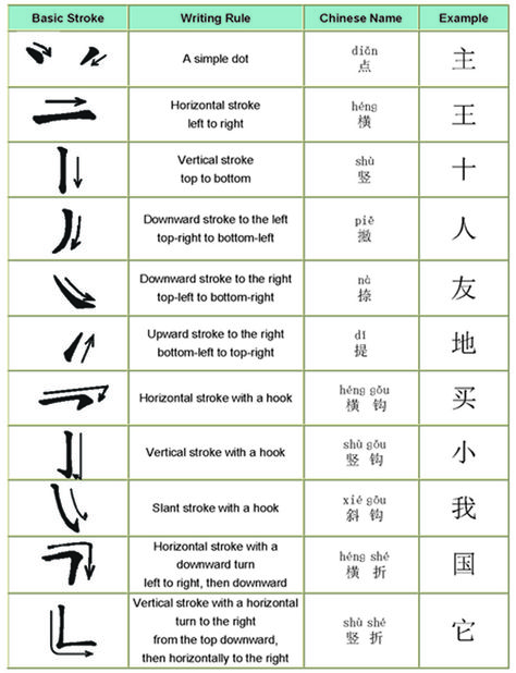 Chinese Writing Strokes Chinese Strokes, Writing Strokes, Chinese Handwriting, Write Chinese Characters, Bahasa Mandarin, Mandarin Chinese Languages, Chinese Alphabet, Learn Chinese Characters, Mandarin Lessons