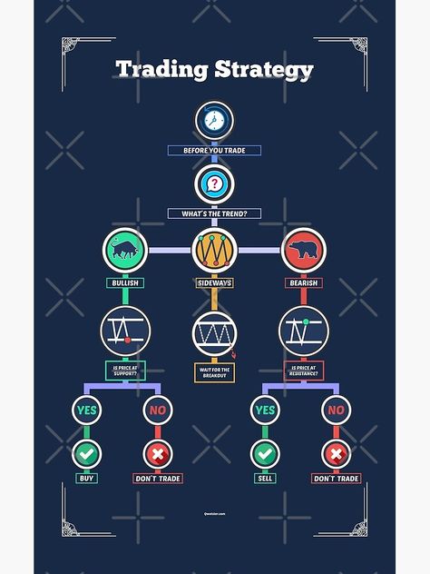 "Trading Strategy to improve your operations as a trader" Poster by qwotsterpro | Redbubble Trading Strategy Stock Market, Best Trading Strategy, Intraday Trading Charts, Best Indicators For Trading, Forex Trading Plan, Finance Strategy, Candlestick Chart Patterns, Trading Indicators, Trading Plan