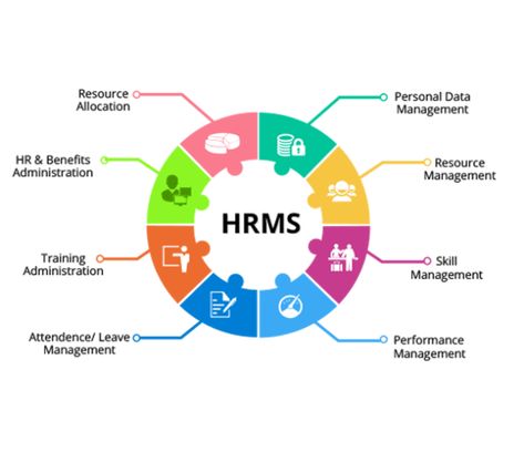 A human resource management system (HRMS) aims to improve corporate productivity and efficiency by automating routine and manual tasks. This frees up time for the HR team. They can then start addressing things that are more strategically important to the company. HRMS software in India is a specific kind of HR software that makes use […] The post Why Is HRMS Important For Modern Firms To Use appeared first on TechBullion. Human Resource Management System, Performance Appraisal, Payroll Software, Employee Management, Management Styles, Human Resource, Crm Software, Website Maintenance, Hr Management