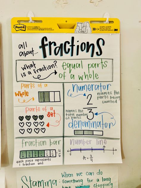 Anchor Charts Fifth Grade, Fractions Anchor Chart 4th, Fractions For 3rd Grade, 4th Grade Fractions Anchor Chart, Fraction Anchor Chart 3rd, Conversions Anchor Chart, Teaching Fractions 3rd Grade, Fraction Operations Anchor Chart, 2nd Grade Posters