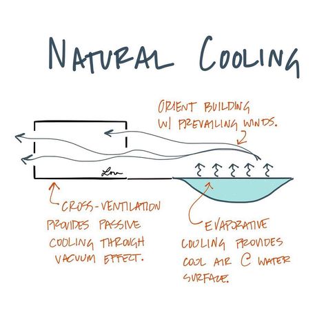 Natural cooling involves cross-ventilation orientation & evaporation. #AREsketches Natural Cooling House, Cross Ventilation Architecture, Passive Cooling Architecture, Cross Ventilation, Site Plan Design, Passive Cooling, Passive Solar Design, Ventilation Design, Architecture Presentation Board