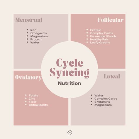 Cycle Syncing Diet, Cycle Diet, Ovulation Phase, Menstrual Phase, Menstruation Cycle, Period Blood, Foods To Balance Hormones, Woman Health, Cycle Syncing