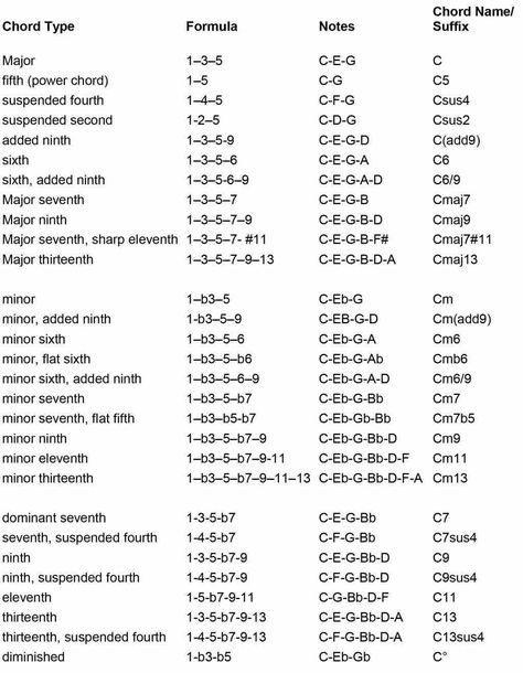 list-of-chord-types-names-suffix-formulas-and-notes Chord Formulas, Chord Progressions Piano, Music Theory Piano, Piano Chords Chart, Learn Music Theory, Music Theory Lessons, Chord Progressions, Piano Music Lessons, Music Mixing