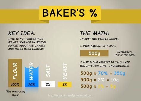 Baker's Percentage Cheat Sheet Bakers Percentage, Baking Science, Bread Baker, Math About Me, Food Science, Sourdough Recipes, Baking And Pastry, Sourdough Bread, Baking Tips