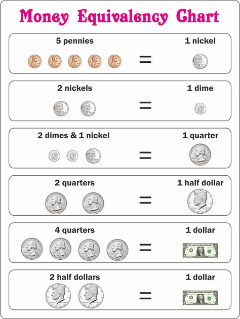 Kids Coin Value Chart Us Coins Chart, Coin Value Chart Free Printable, Coin Chart, Coin Value Chart, Math Conversions, Coin Identification, Counting Money Worksheets, Instructional Activities, Penny Value Chart