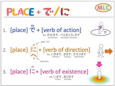 [place]+de, [place]+ni Japanese Particles, Japanese Tips, Japanese Verbs, Language Games, Japanese Grammar, Materi Bahasa Jepang, Learning Languages Tips, Basic Japanese Words, Japanese Language Lessons