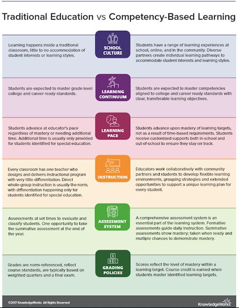 CBE vs. Traditional-  Traditional education versus competency based learning. Cognitive Coaching, College Lecture, Competency Based Learning, Competency Based Education, Differentiation In The Classroom, Mastery Learning, Learning Organization, Differentiated Learning, Thought Leadership