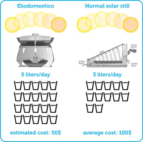 Eliodomestico Simple Solar Still purifies water with solar power Solar Water Distiller, Solar Still, Water Generator, Alternative Energy Sources, Water Purification System, How To Make Drinks, Solar Water, Emergency Prepping, Water Purification