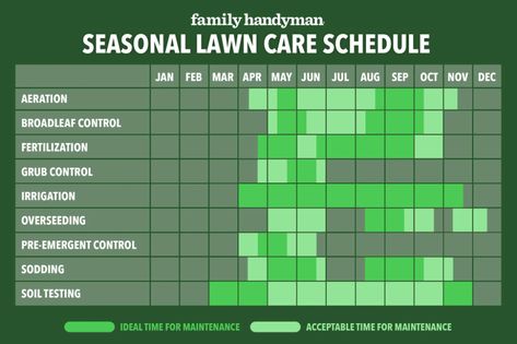 Zone 8 Landscaping, Diy Lawn Care, Fall Lawn Maintenance, Lawn Maintenance Schedule, Lawn Care Diy, Winter Lawn Care, Spring Lawn Care, Lawn Care Schedule, Fall Lawn