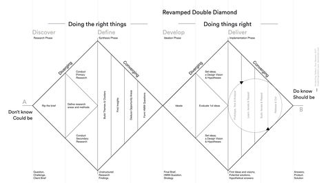 How to solve problems applying a UXdesign Designthinking HCD or any Design Process from scratch v2 Project Process Infographic, Double Diamond Design Process, Exploded Program Diagram, Form Process Diagram, Ux Strategy, Agile Marketing, Ux Portfolio, Workflow Diagram, Whiteboard Prompts