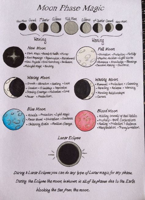 moon phases New Moon Crystal Cleanse, Blood Moon Rituals, Moon Meaning, Magia Das Ervas, Moon Journal, New Moon Rituals, Grimoire Book, Spiritual Journals, Witchcraft Spell Books