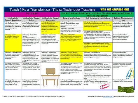 The Nanango Nine and Other Insights About Training From Australia - Teach Like a Champion Teach Like A Champion, Professional Development For Teachers, Classroom Culture, Behaviour Management, Student Achievement, Instructional Strategies, Instructional Coaching, State School, Digital Portfolio