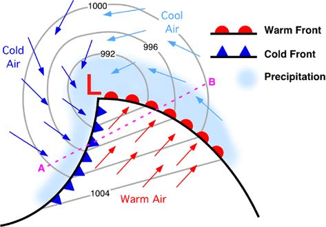 Mid Latitude Cyclone Notes, Flow Drawing, Geography Notes, Wind Pattern, Weather Fronts, Flow Diagram, Aviation Education, Ground School, Atmospheric Pressure