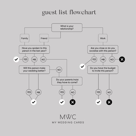 Struggling with creating your wedding guest list? Look no further! 💌 Our INVITE FLOW CHART will guide you through the decision-making process, ensuring that you invite all the right people to celebrate your special day. Let our simple flow chart simplify this often challenging task for you. 💍🗓️ Wedding Guest Decision Tree, Wedding Guest Flow Chart, Wedding Flowchart, Wedding Invite Flow Chart, Wedding Guest List Tester, Wedding Venue Spreadsheet, Simple Flow Chart, Decision Tree, Wedding Guest List