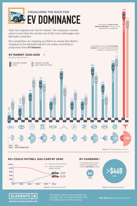 The Race For EV Dominance visualized Electric Car Infographic, Elon Musk Companies, Infographic Examples, Funny Vintage Ads, Car Companies, Information Visualization, Data Visualization Design, Standard Oil, World Data