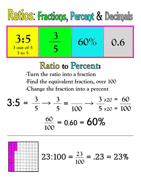 Ratios: Fractions, Percent & Decimals ~ Anchor Chart * Jungle Academy Ratio Anchor Chart, Study Ratios, Decimals Anchor Chart, Teaching Math Strategies, Math Genius, Math Charts, Learning Mathematics, Math Tutorials, Math Notes