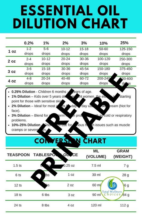 Get your FREE essential oil dilution chart printable! #essentialoils #essentialoildilution #essentialoilprintables Oil Dilution Chart, Varicose Veins Essential Oils, Essential Oil For Swelling, Essential Oil Dilution Chart, Essential Oil Chart, Essential Oils For Pain, Essential Oils Health, Essential Oil Mixes, Essential Oil Blends Recipes