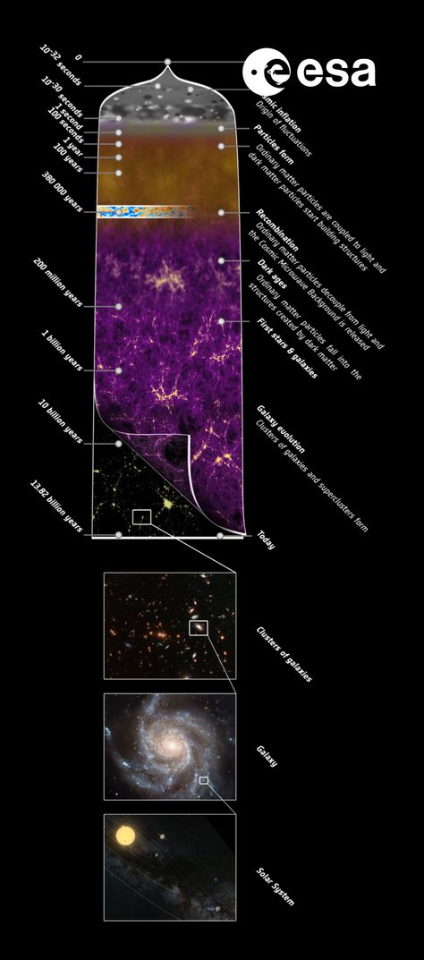 How Did The Universe Begin, History Of Universe, Mount Meru, Matter Science, Space Facts, Galaxies Stars, Space And Astronomy, One Light, Bigbang