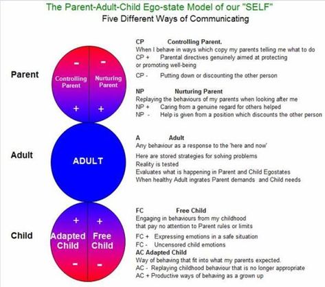 Transactional Analysis model of self. By Kendra Marr http://theidealisticeducator.wordpress.com/tag/transactional-analysis/ Transactional Analysis Ego States, Transactional Analysis Worksheets, Humanistic Theory, Transaction Analysis, Ego States, Nce Study, Counselling Theories, Drama Triangle, Transactional Analysis