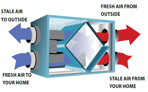 #HVAC_ENG Air Exchangers exchange stale indoor air with fresh air from the outside. Heat recovery ventilation (HRV) is a system that exhausts air from inside of a home and replaces it with outdoor air. Energy recovery ventilation (ERV) is a system that does everything that an HRV does with the addition of transferring moisture from the exhausted air into the air entering the home and restricting moisture fr Air Ventilation Design, Heat Recovery Ventilation System, Air Energy, Air Exchanger, Heat Recovery Ventilation, Kitchen Exhaust, Ventilation Design, Exhaust Fans, Air Ventilation