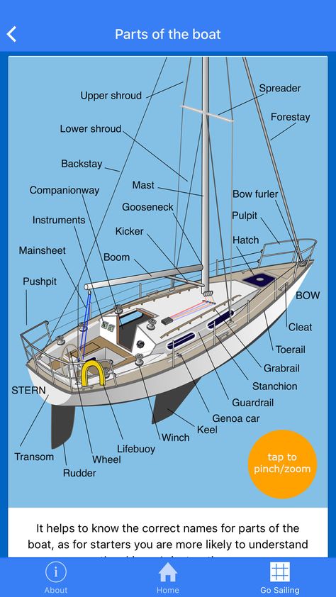 Crewing Skills: When you're starting out it's important that you learn what all of the different parts of a sailing boat are called. To see more sailing essentials have a look at our Go Sailing app for android and iphone #sailing #nautical #boating #skipper #apps #powerboat #navigation #colregs #navlights #sea #iphone #android #yachting Learn To Sail, Sailing Yacht Interior, Sailing Terms, Sailing Basics, Liveaboard Sailboat, Boat Navigation, Sail Ship, Sailing Lessons, Ocean Sailing