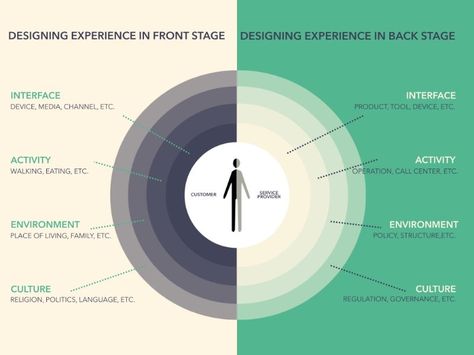 Experience Map, Design Perspective, Improve Employee Engagement, Organizational Design, Website Planning, Design Thinking Process, Social Innovation, Customer Journey Mapping, Layout Plan