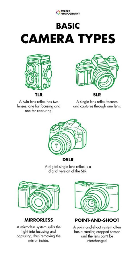 Camera Types, Beginner Photography Camera, Manual Photography, Digital Photography Lessons, Materi Bahasa Jepang, Photography Settings, Photography Cheat Sheets, Film Photography Tips, Fotografi Digital