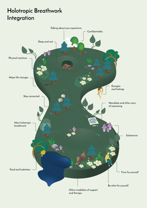 #forest #fairytale #nature #green #isometric #illustration #graphic #design #holotropic #breathwork #infographic Holotropic Breathwork, Forest Fairytale, Modern Books, Isometric Illustration, Nature Green, Illustration Graphic, Illustration Graphic Design, Ipa, Spiritual Awakening