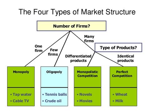 The Four Types of Market StructureMonopoly Oligopoly MonopolisticCompetitionPerfectCompetition• Tap water• Cable TV... Market Structure Economics, Learn Economics, Accounting Notes, Teaching Economics, Micro Economics, Learn Accounting, Market Structure, Economics Notes, Economic Terms