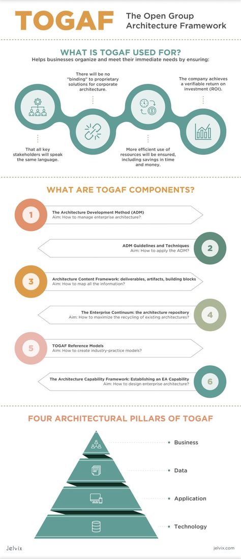 jelvix blog, TOGAF methodology Software Architecture, Enterprise Architect, Business Architecture, Business Objectives, Web Design Websites, Implementation Plan, Enterprise Architecture, Process Management, Business Process Management