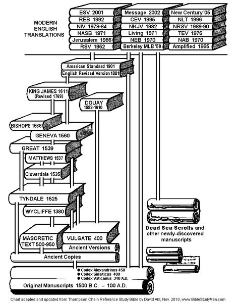 Bible-Translation-tree Best Bible Translation, Bible Infographics, Bible Summary, Bible Genealogy, Bible Thoughts, Bible Pdf, Children Bible, Biblical Stories, Bible Timeline