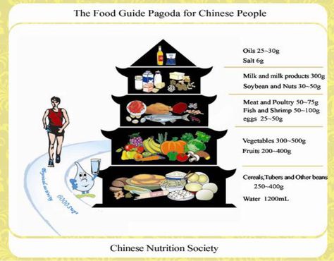 Chinese Dietary Guidelines & Food Guide Pagoda Chinese Diet, Lentil Nutrition Facts, Nutrition Tracker, Dark Chocolate Nutrition, Healthy Eating Guidelines, Nutrition Chart, Nutrition Store, Nutrition Guidelines, China Food