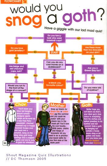 Alternative Magazine, Y2k Magazine Cover Template, 80s Magazine, Magazine Quizzes, Magazine Quiz, 90s Magazine Fashion, Word Up Magazine 2000s, Early 2000s Magazine, Flow Chart Quiz