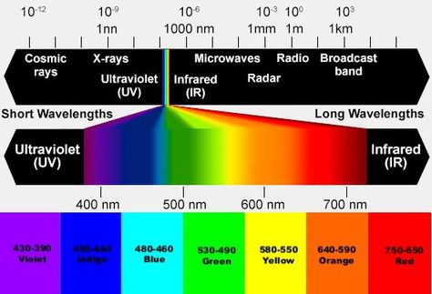 Visible Light Spectrum, Chakra Chart, Light Spectrum, Color Healing, Energetic Body, Quantum Leap, Simple Machines, Color Meanings, Led Light Therapy