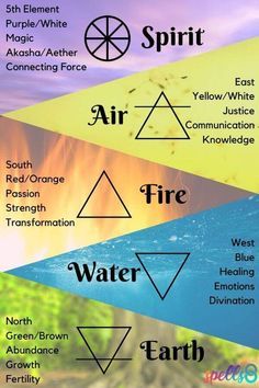 Wicca Spirit Element, Wiccan Element Symbols, The 4 Elements Aesthetic, What Are The Elements, The Four Elements Witchcraft, Four Elements Witchcraft, Elements In Witchcraft, Ether Element Symbol, The Four Elements Art