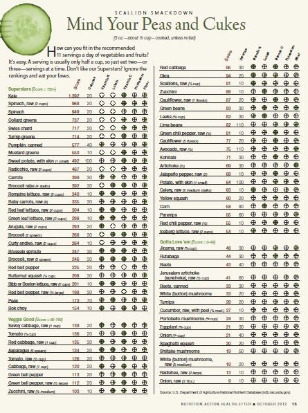 Food Day's Mind your Peas and Cukes veggie ranking chart. Find out where your favorites stand! Healthiest Veggies, Healthiest Vegetables, List Of Veggies, Food Day, Nutrition Month, Indian Foods, Registered Dietitian Nutritionist, Eat To Live, Sustainable Food