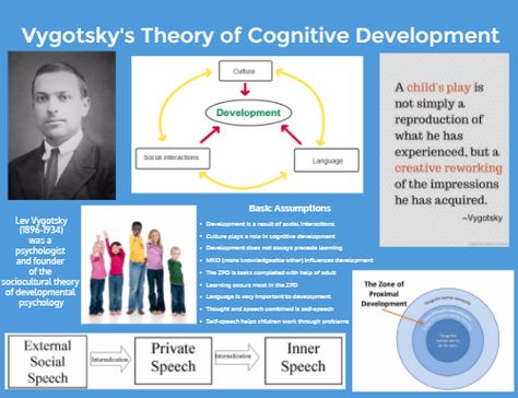 Lev Vygotsky Theory, Vygotsky Theory, Lifespan Development Psychology Notes, Vygotsky Theory Child Development, Piaget Theory Of Cognitive Development, 8 Stages Of Psychosocial Development, Social Learning Theory, Learning Theories, Erik Erikson's Stages Of Psychosocial Development