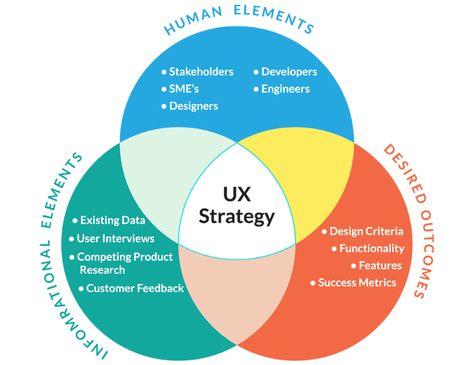 what-is-ux-strategy-user-experience Ux Strategy, Learn Ux Design, Interaktives Design, Ux Design Principles, Ux User Experience, Ux Process, Ux Design Process, Survey Design, Product Owner