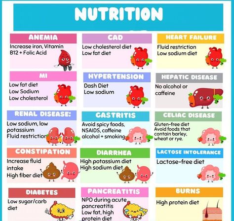 Medical Nutrition Therapy, Nursing School Prep, Nursing School Studying Cheat Sheets, Nutrition Therapy, Nurse Study, Community Health Nursing, Nclex Prep, Nursing School Essential, Nursing Life