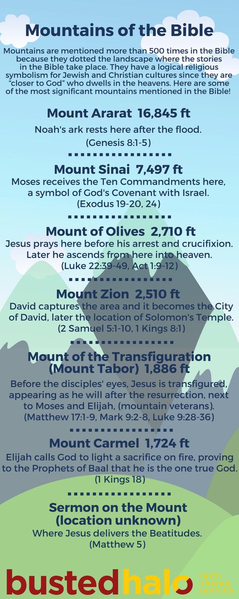 Bible Geography, Bible Nerd, Covenants In The Bible, Bible Evidence, Bible Timeline, Bible Mapping, Bible Topics, Bible Study Topics, Bible Study Help