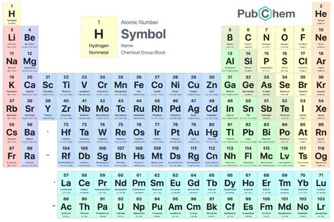 Aesthetic Periodic Table, Colored Periodic Table, Periodic Table Printable, His And Her Room, Simple Chart, Molar Mass, Electron Configuration, Atomic Number, Teaching Chemistry