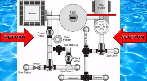 Understand Your Pool Plumbing Swimming Pool Plumbing, Plumbing Diagram, Pvc Pool, Pool Plumbing, Pool Skimmers, Spa Menu, Pool Contractors, Pool Filters, Pool Pump