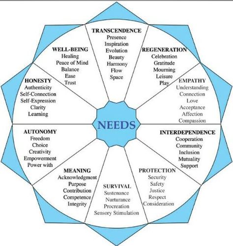 Needs star 2025 Habits, Non Violent Communication, Communication Worksheets, Communication Images, Nonviolent Communication, Study Related, Paz Mental, Business Board, Therapy Counseling